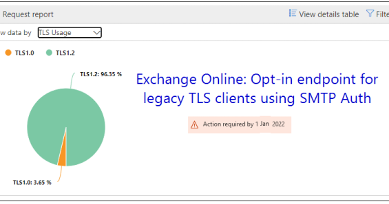 Opt-in to the Exchange Online Endpoint for Legacy TLS Clients using SMTP Auth 