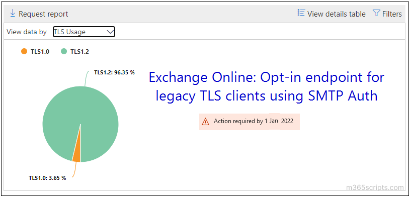 Opt-in to the Exchange Online Endpoint for Legacy TLS Clients using SMTP Auth 