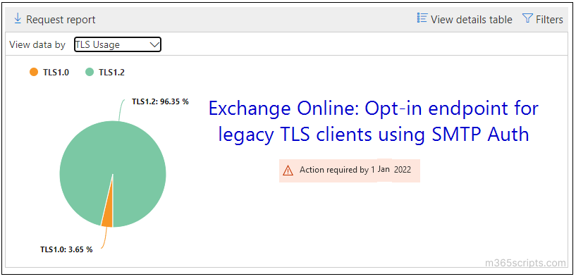 Opt-in to the Exchange Online Endpoint for Legacy TLS Clients using SMTP Auth