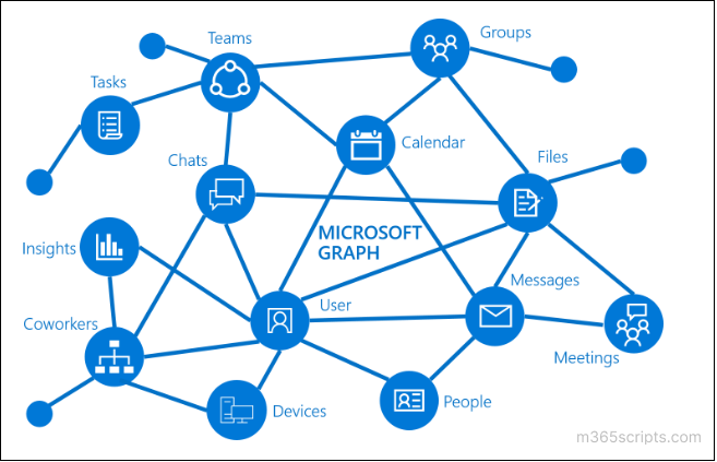 Connect-MgGraph (Microsoft Graph) 