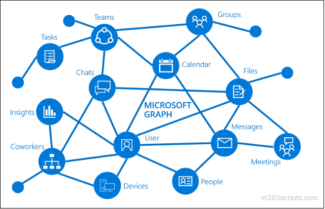 Connect-MgGraph (Microsoft Graph)