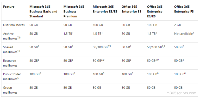 how-to-increase-microsoft-365-mailbox-size-upto-100-gb-gigabyte