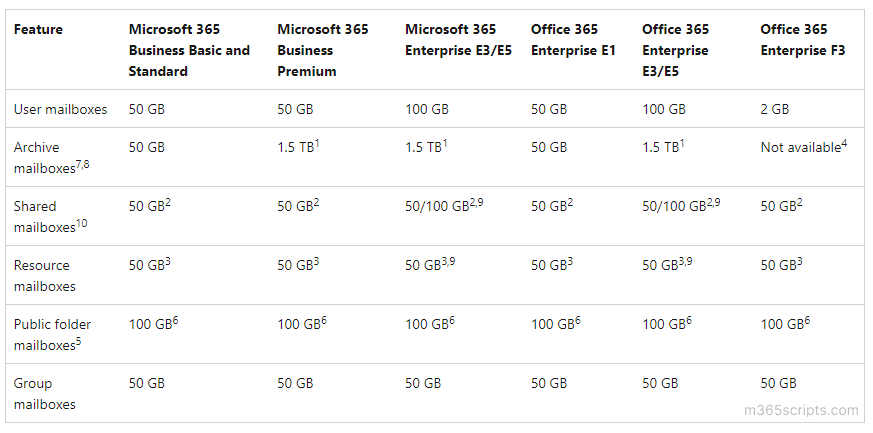 Increase Mailbox size in Office 365