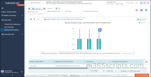 AdminDroid external forwarding mailbox reports