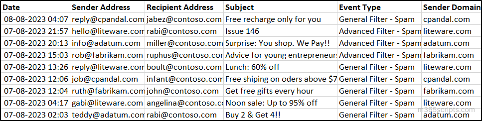 Sample Output of Spam and Malware Emails Script