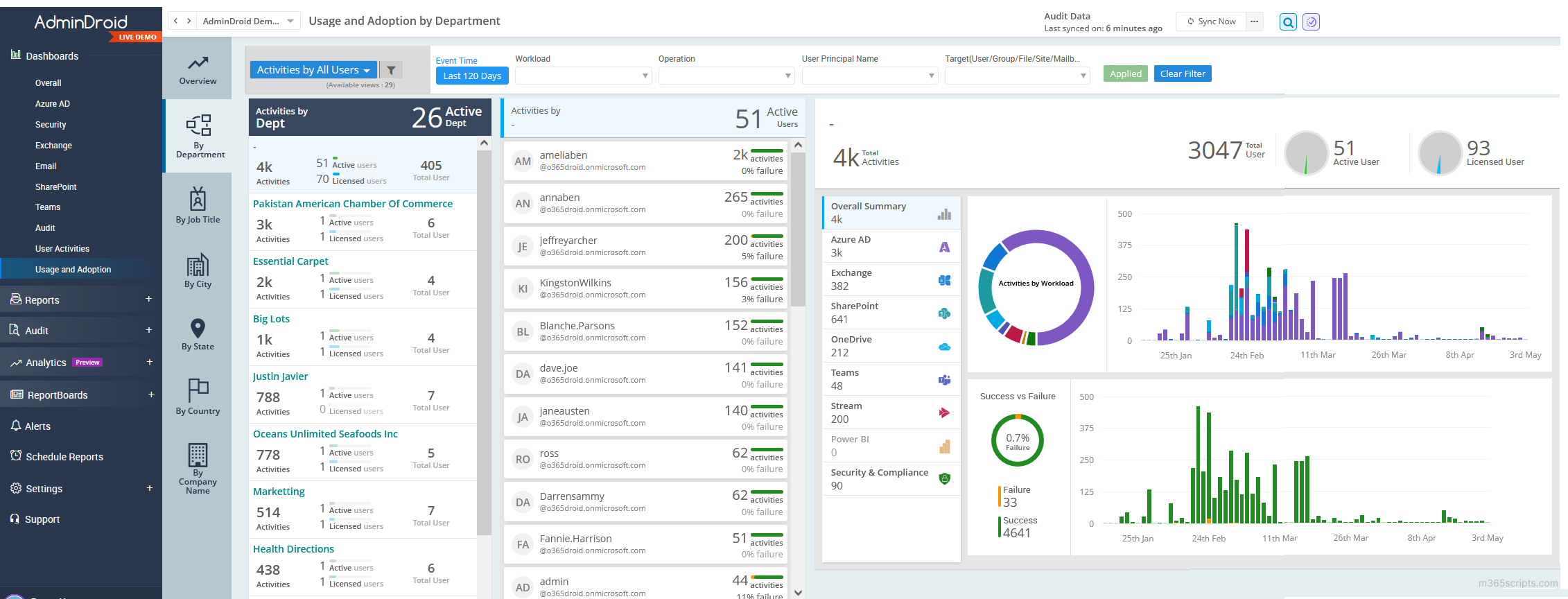 Office 365 usage and adoption dashboard