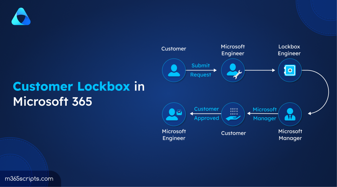 What is Customer Lockbox in Microsoft 365?