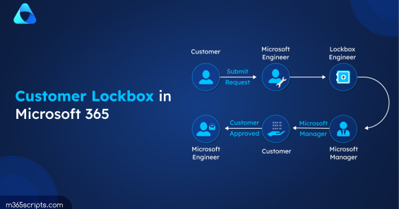 What is Customer Lockbox in Microsoft 365?