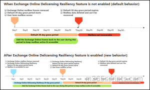 Delicensing Resiliency feature