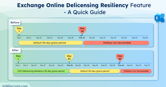 Recover Mailbox Data with Delicensing Resiliency Feature in Exchange Online