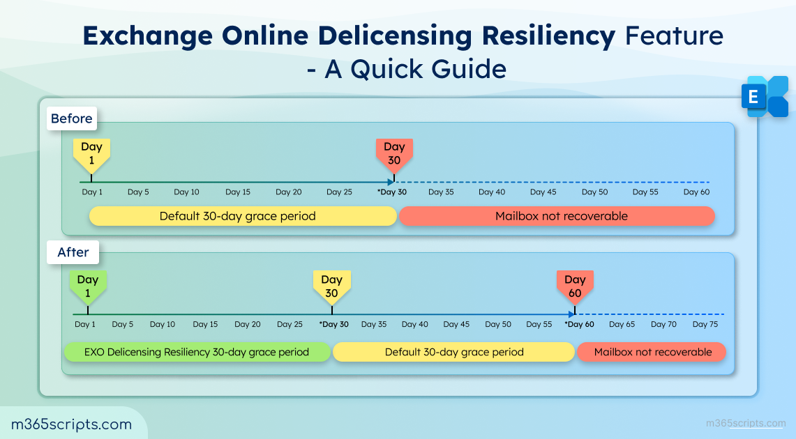 Recover Mailbox Data with Delicensing Resiliency Feature in Exchange Online