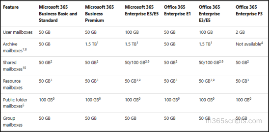 A screenshot of Microsoft Learn detailing Exchange Online limits and service descriptions