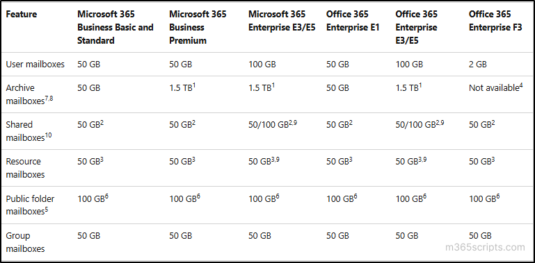 How to Check Mailbox Size in Microsoft 365