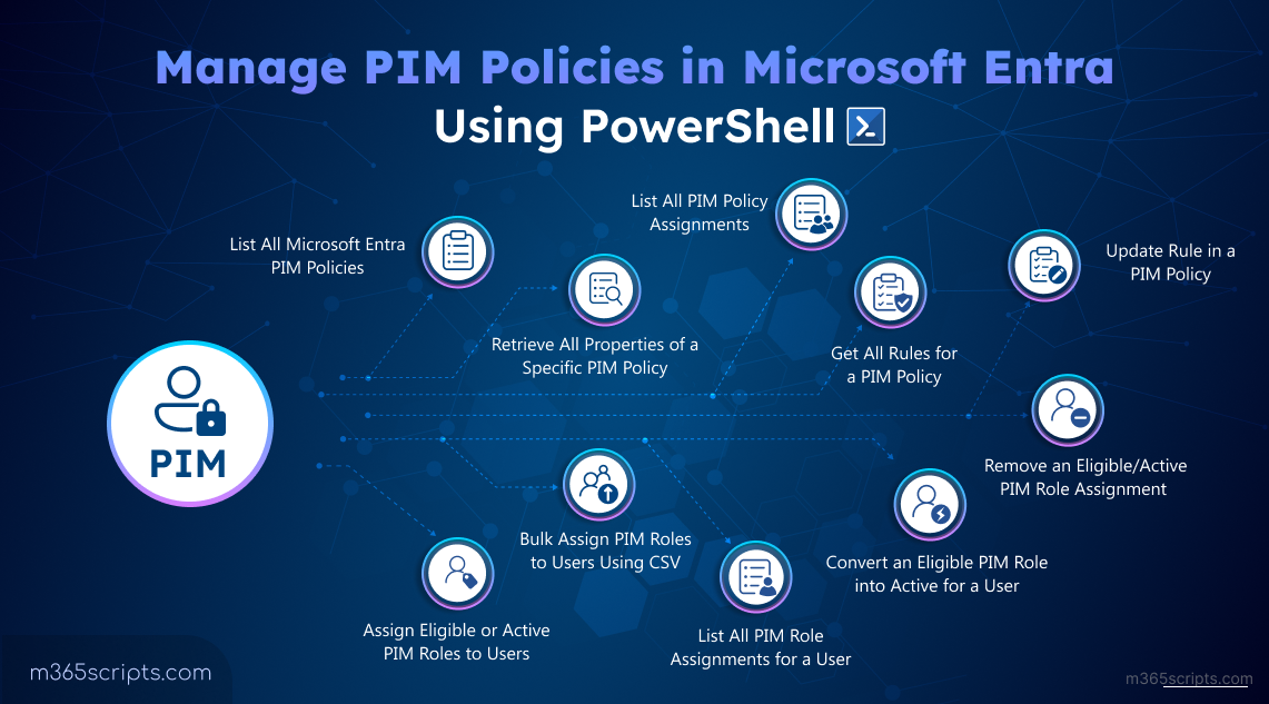 Manage PIM Policies in Microsoft Entra Using PowerShell