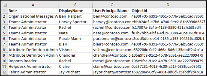Manage Admin Roles Using MS Graph PowerShell
