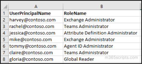 Manage Admin Roles Using MS Graph PowerShell