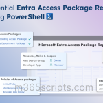 8 Essential Entra Access Package Reports Using PowerShell