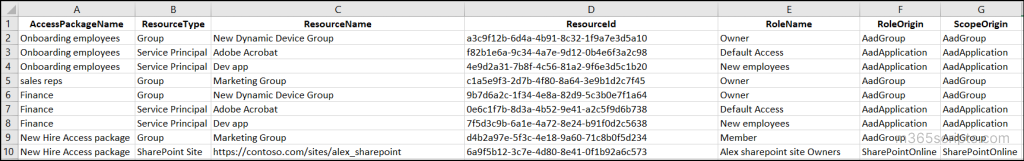 Get Entra Access Package Reports Using PowerShell