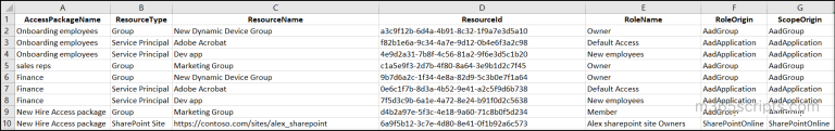 Get Entra Access Package Reports Using PowerShell