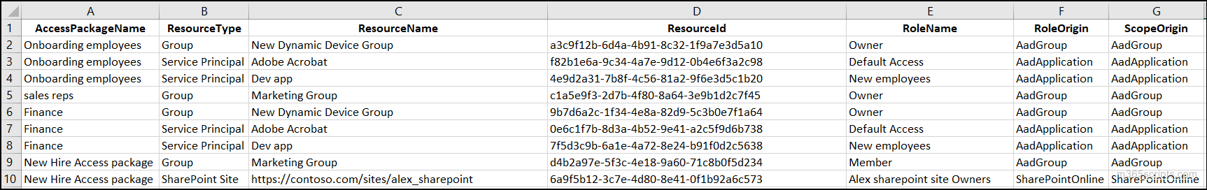 Get Entra Access Package Reports Using PowerShell