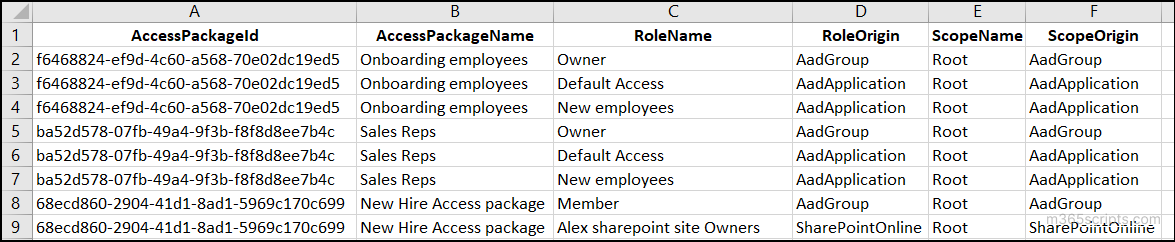 resource role scopes of all access package reports
