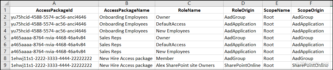 resource role scopes of all access packages