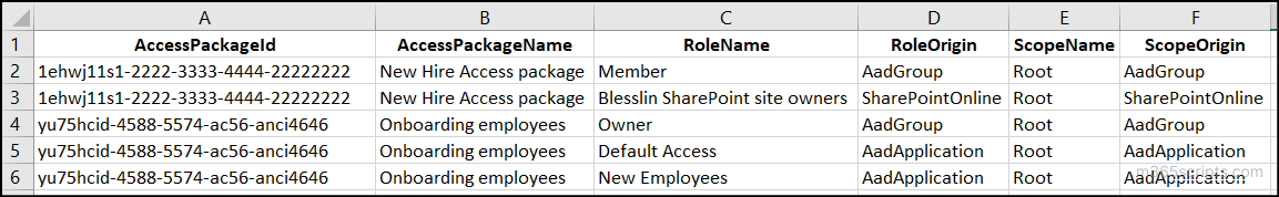resource role scopes of specific access package