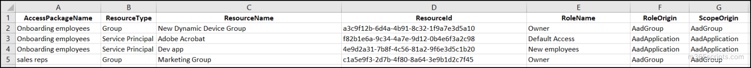 Get Entra Access Package Reports Using PowerShell