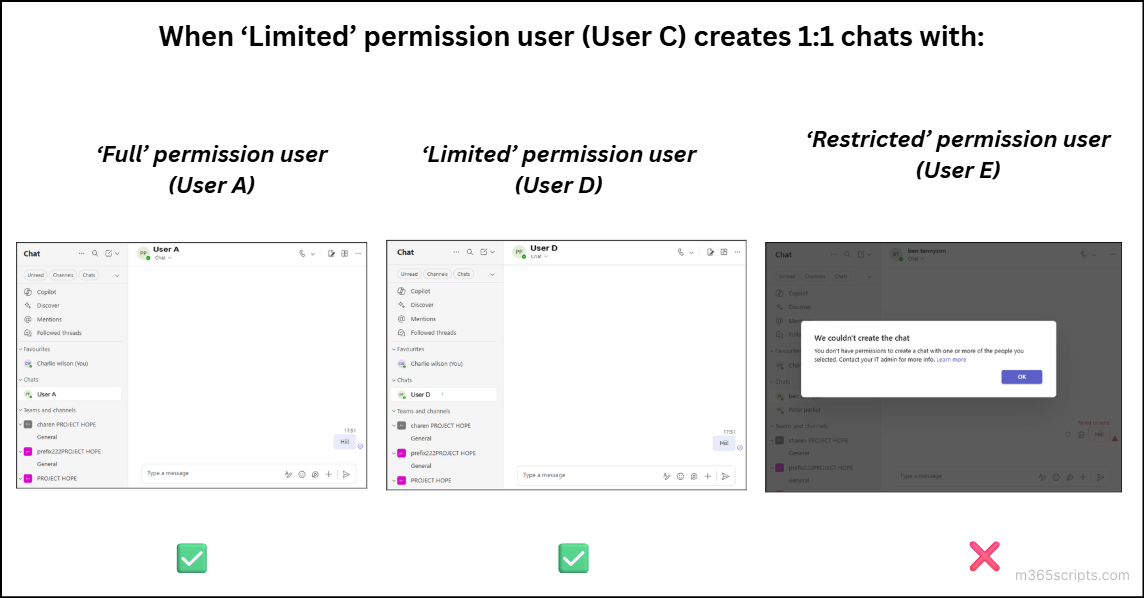 limited permission user chat permission