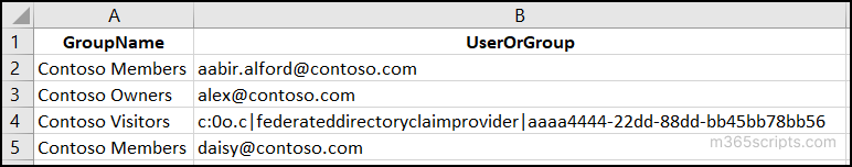 Csv input for bulk actions in default groups in SharePoint Online