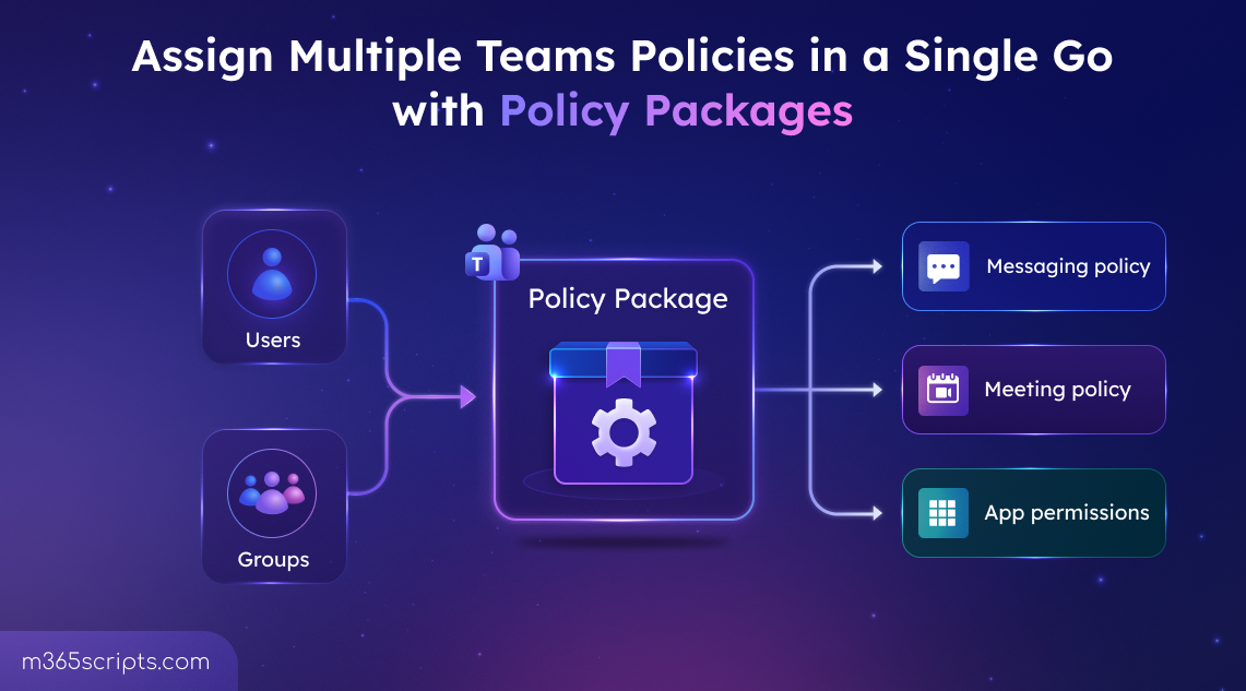 Create and Assign Multiple Teams Policies with Policy Packages   